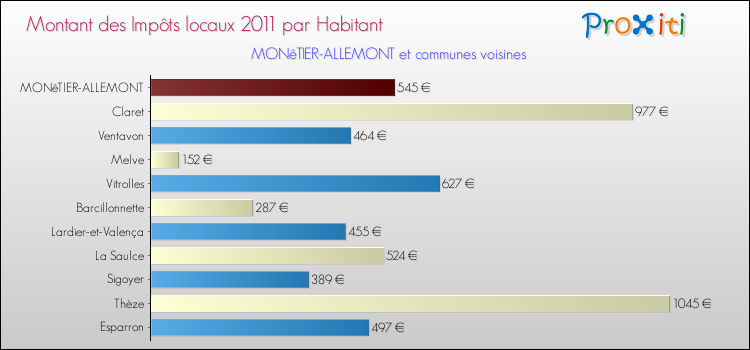 Montant des impôts locaux par Habitant pour MONêTIER-ALLEMONT et les communes proches Comparaison des impôts locaux par habitant pour MONêTIER-ALLEMONT et les communes voisines