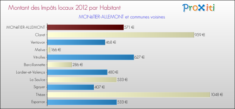 Montant des impôts locaux par Habitant pour MONêTIER-ALLEMONT et les communes proches Comparaison des impôts locaux par habitant pour MONêTIER-ALLEMONT et les communes voisines