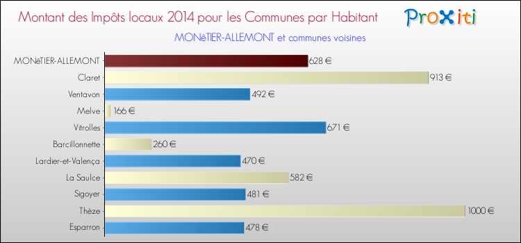 Montant des impôts locaux par Habitant pour MONêTIER-ALLEMONT et les communes proches en 2014 Comparaison des impôts locaux par habitant pour MONêTIER-ALLEMONT et les communes voisines en 2014