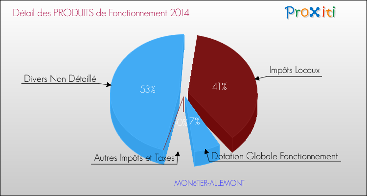 Décomposition du Budget de Fonctionnement 2014 de la commune de MONêTIER-ALLEMONT Budget de Fonctionnement 2014 pour la commune de MONêTIER-ALLEMONT