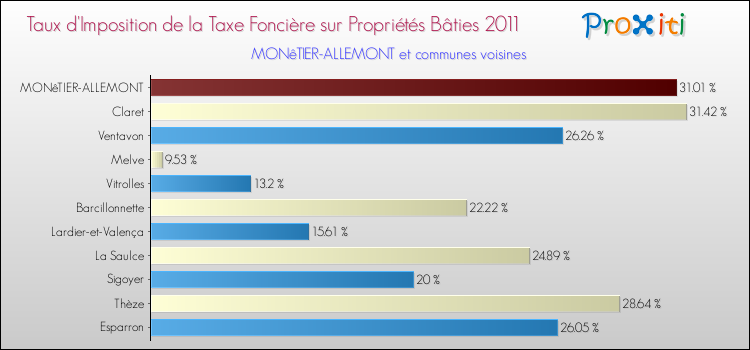 Taux d'imposition de la taxe foncière sur le bati 2011 pour MONêTIER-ALLEMONT et les communes proches Comparaison des taux d'imposition de la taxe foncière sur le bati 2011 pour MONêTIER-ALLEMONT et les communes voisines
