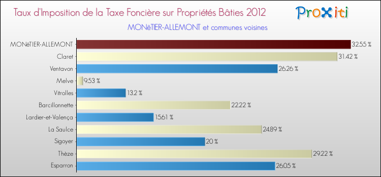 Taux d'imposition de la taxe foncière sur le bati 2012 pour MONêTIER-ALLEMONT et les communes proches Comparaison des taux d'imposition de la taxe foncière sur le bati 2012 pour MONêTIER-ALLEMONT et les communes voisines