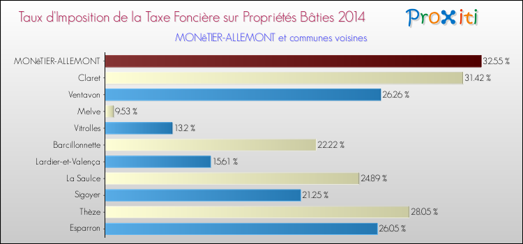 Taux d'imposition de la taxe foncière sur le bati 2014 pour MONêTIER-ALLEMONT et les communes proches Comparaison des taux d'imposition de la taxe foncière sur le bati 2014 pour MONêTIER-ALLEMONT et les communes voisines