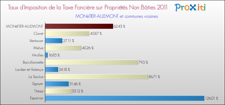 Taux d'imposition de la taxe foncière sur les immeubles et terrains non batis 2011 pour MONêTIER-ALLEMONT et les communes proches Comparaison des taux d'imposition de la taxe foncière sur les immeubles et terrains non batis 2011 pour MONêTIER-ALLEMONT et les communes voisines