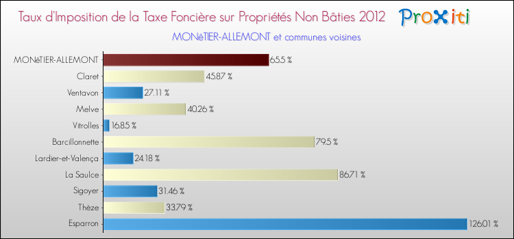 Taux d'imposition de la taxe foncière sur les immeubles et terrains non batis 2012 pour MONêTIER-ALLEMONT et les communes proches Comparaison des taux d'imposition de la taxe foncière sur les immeubles et terrains non batis 2012 pour MONêTIER-ALLEMONT et les communes voisines