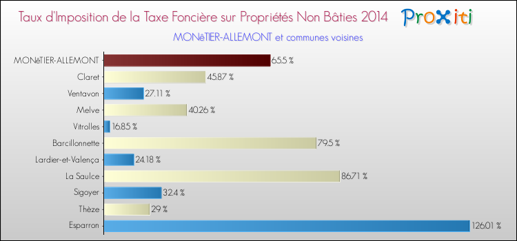 Taux d'imposition de la taxe foncière sur les immeubles et terrains non batis 2014 pour MONêTIER-ALLEMONT et les communes proches Comparaison des taux d'imposition de la taxe foncière sur les immeubles et terrains non batis 2014 pour MONêTIER-ALLEMONT et les communes voisines