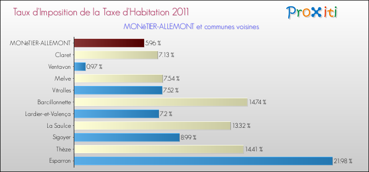 Taux d'imposition de la taxe d'habitation 2011 pour MONêTIER-ALLEMONT et les communes proches Comparaison des taux d'imposition de la taxe d'habitation 2011 pour MONêTIER-ALLEMONT et les communes voisines