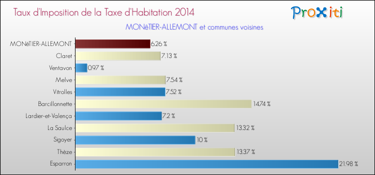 Taux d'imposition de la taxe d'habitation 2014 pour MONêTIER-ALLEMONT et les communes proches Comparaison des taux d'imposition de la taxe d'habitation 2014 pour MONêTIER-ALLEMONT et les communes voisines