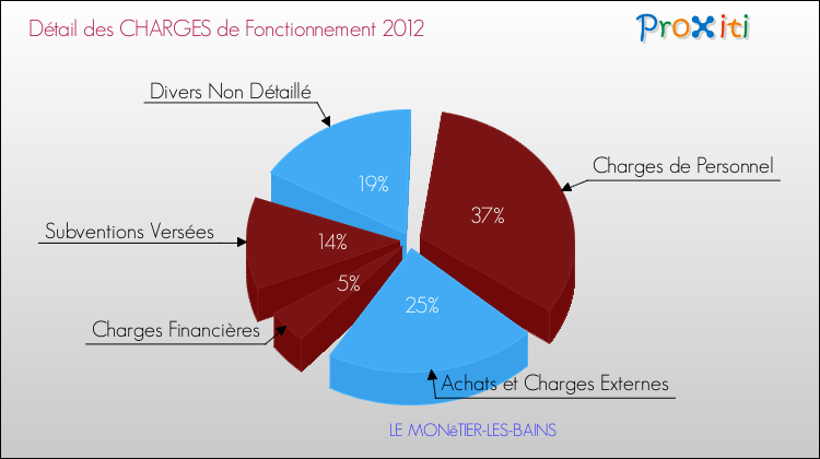 Décomposition des Charges de Fonctionnement 2012 de la commune de LE MONêTIER-LES-BAINS Charges de Fonctionnement 2012 pour la commune de LE MONêTIER-LES-BAINS