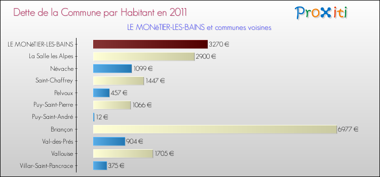Dette par habitant de la commune en 2011 pour LE MONêTIER-LES-BAINS et les communes proches Comparaison de la dette par habitant de la commune en 2011 pour LE MONêTIER-LES-BAINS et les communes voisines