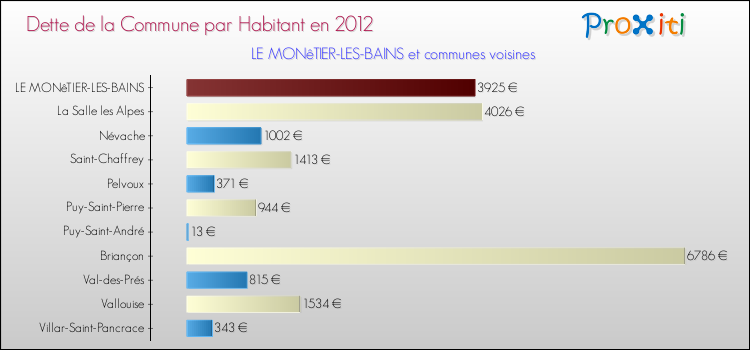 Dette par habitant de la commune en 2012 pour LE MONêTIER-LES-BAINS et les communes proches Comparaison de la dette par habitant de la commune en 2012 pour LE MONêTIER-LES-BAINS et les communes voisines