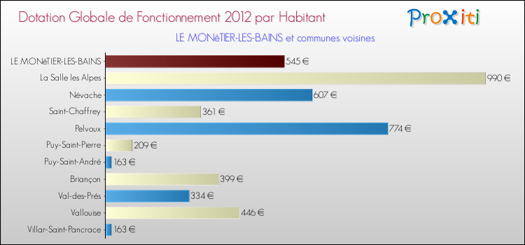 Montant des dotations globales de fonctionnement DGF par Habitant pour LE MONêTIER-LES-BAINS et les communes proches Comparaison des des dotations globales de fonctionnement DGF par habitant pour LE MONêTIER-LES-BAINS et les communes voisines