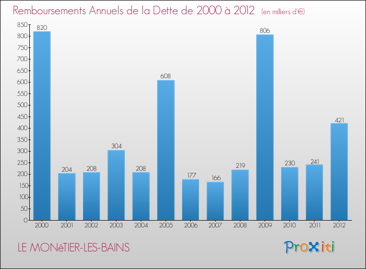 Evolution de l'annuité de la dette pour la commune de LE MONêTIER-LES-BAINS de 2000 à 2012 Annuités de la dette pour LE MONêTIER-LES-BAINS de 2000 à 2012