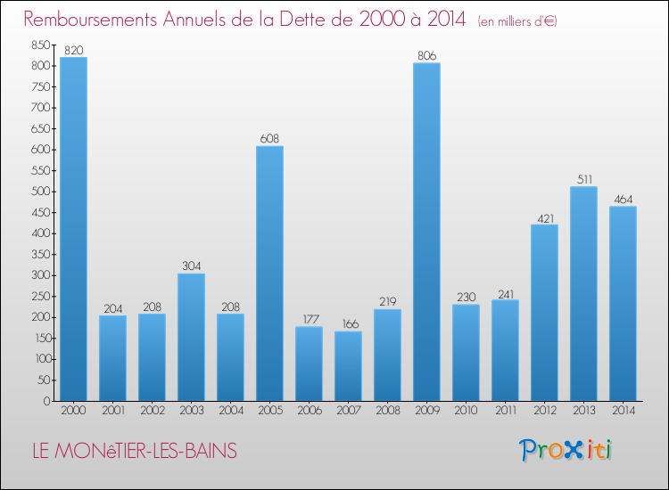 Evolution de l'annuité de la dette pour la commune de LE MONêTIER-LES-BAINS de 2000 à 2014 Annuités de la dette pour LE MONêTIER-LES-BAINS de 2000 à 2014