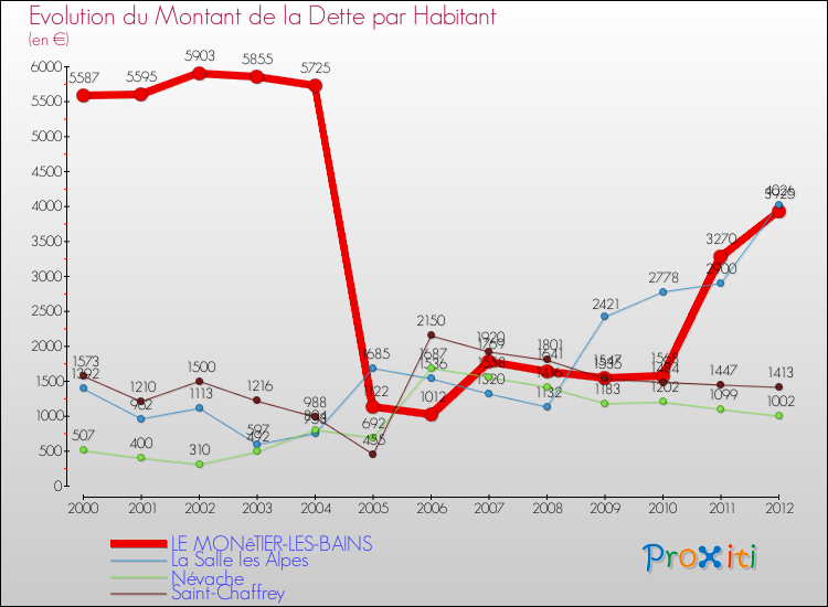 Evolution de la dette par habitant pour la commune de LE MONêTIER-LES-BAINS et les communes proches de 2000 à 2012 Comparaison de la dette par habitant pour LE MONêTIER-LES-BAINS et les communes voisines de 2000 à 2012