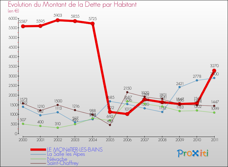 Evolution de la dette par habitant pour la commune de LE MONêTIER-LES-BAINS et les communes proches Comparaison de la dette par habitant pour LE MONêTIER-LES-BAINS et les communes voisines