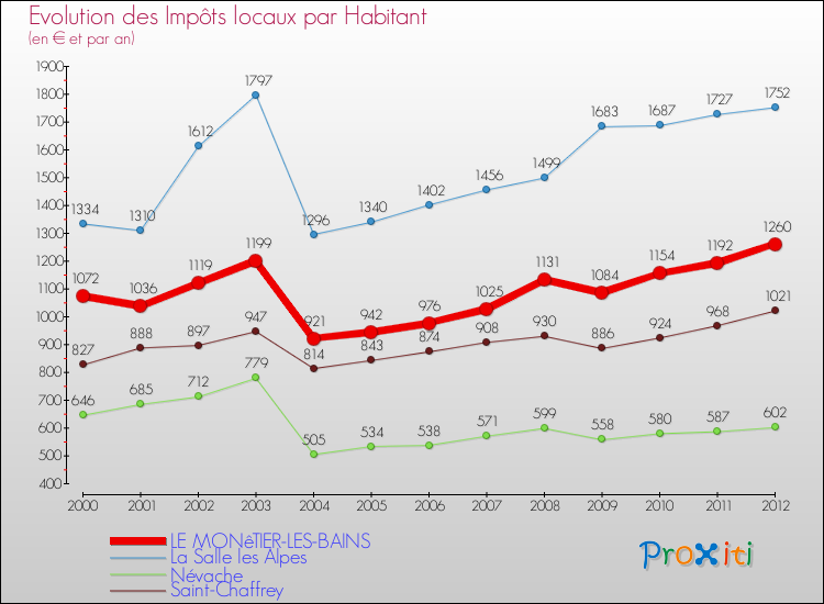 Evolution et montant des impôts locaux par Habitant pour LE MONêTIER-LES-BAINS et les communes proches Comparaison des impôts locaux par habitant pour LE MONêTIER-LES-BAINS et les communes voisines