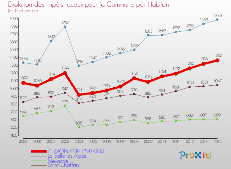 Evolution et montant des impôts locaux par Habitant pour LE MONêTIER-LES-BAINS et les communes proches de 2000 à 2014 Comparaison des impôts locaux par habitant pour LE MONêTIER-LES-BAINS et les communes voisines de 2000 à 2014