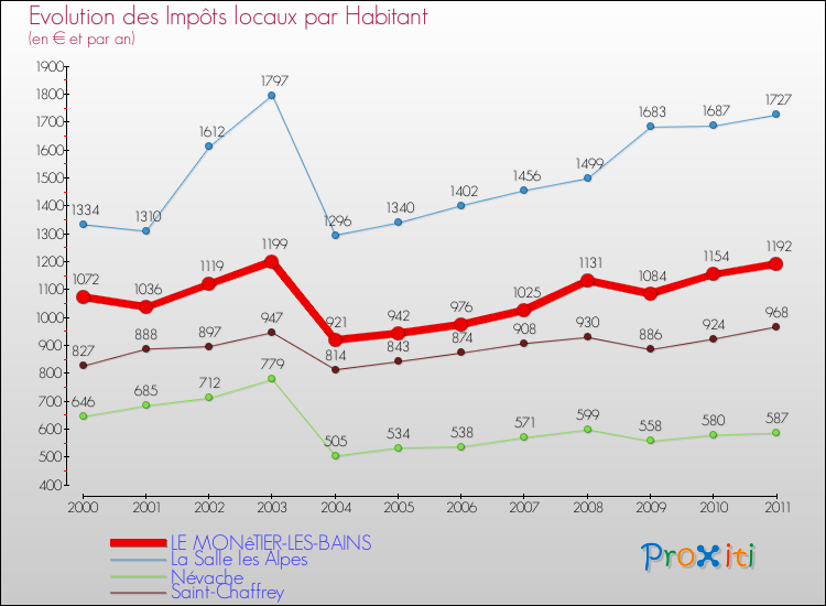 Evolution et montant des impôts locaux par Habitant pour LE MONêTIER-LES-BAINS et les communes proches Comparaison des impôts locaux par habitant pour LE MONêTIER-LES-BAINS et les communes voisines