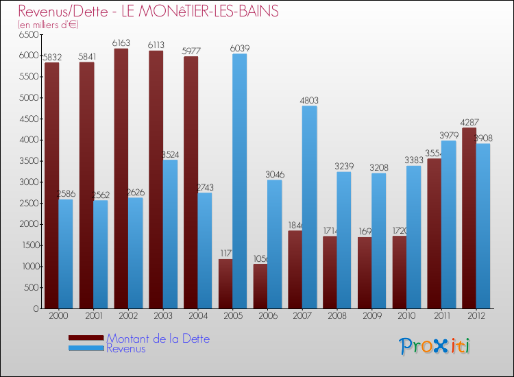 Evolution comparée de la dette et des revenus pour la commune de LE MONêTIER-LES-BAINS de 2000 à 2012 Comparaison de la dette et des revenus pour LE MONêTIER-LES-BAINS de 2000 à 2012