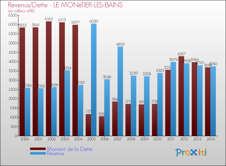 Evolution comparée de la dette et des revenus pour la commune de LE MONêTIER-LES-BAINS de 2000 à 2014 Comparaison de la dette et des revenus pour LE MONêTIER-LES-BAINS de 2000 à 2014