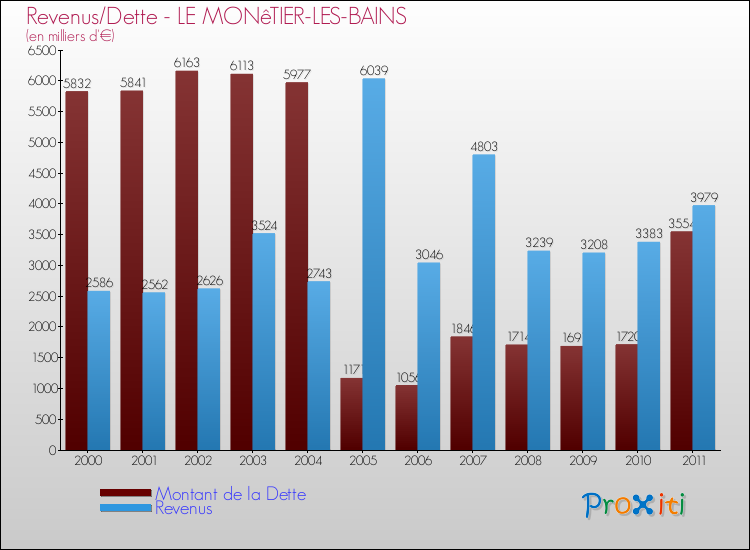 Evolution comparée de la dette et des revenus pour la commune de LE MONêTIER-LES-BAINS de 2000 à 2011 Comparaison de la dette et des revenus pour LE MONêTIER-LES-BAINS de 2000 à 2011