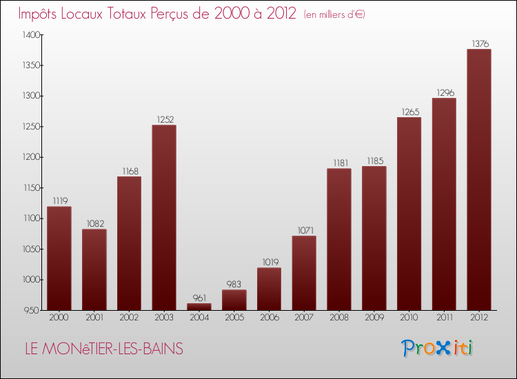 Evolution des Impôts Locaux pour la commune de LE MONêTIER-LES-BAINS de 2000 à 2012 Evolution des Impôts Locaux pour LE MONêTIER-LES-BAINS de 2000 à 2012
