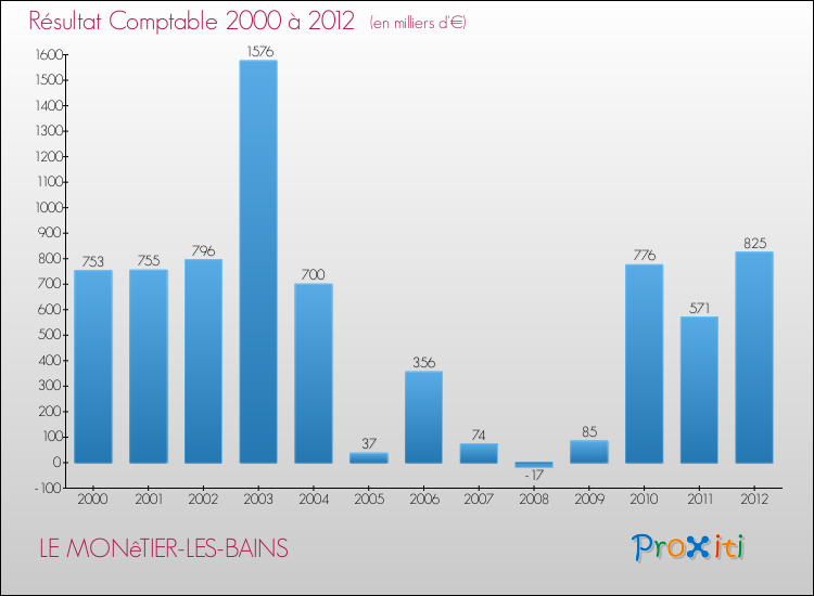 Evolution du résultat comptable pour la commune de LE MONêTIER-LES-BAINS de 2000 à 2012 Evolution du résultat comptable pour LE MONêTIER-LES-BAINS de 2000 à 2012