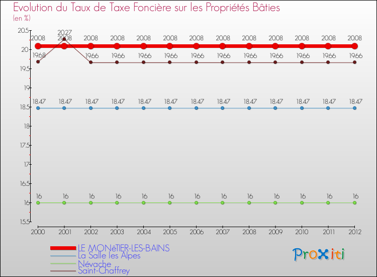 Evolution du taux de la taxe foncière sur le bati pour LE MONêTIER-LES-BAINS et les communes proches de 2000 à 2012 Comparaison des taux de taxe foncière sur le bati pour LE MONêTIER-LES-BAINS et les communes voisines de 2000 à 2012