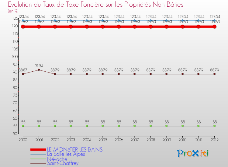 Evolution du taux de la taxe foncière sur les immeubles et terrains non batis pour LE MONêTIER-LES-BAINS et les communes proches de 2000 à 2012 Comparaison des taux de la taxe foncière sur les immeubles et terrains non batis pour LE MONêTIER-LES-BAINS et les communes voisines de 2000 à 2012