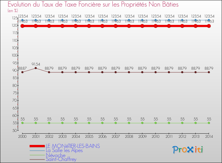 Evolution du taux de la taxe foncière sur les immeubles et terrains non batis pour LE MONêTIER-LES-BAINS et les communes proches de 2000 à 2014 Comparaison des taux de la taxe foncière sur les immeubles et terrains non batis pour LE MONêTIER-LES-BAINS et les communes voisines de 2000 à 2014