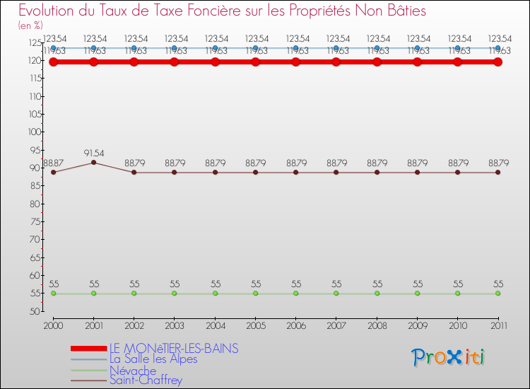 Evolution du taux de la taxe foncière sur les immeubles et terrains non batis pour LE MONêTIER-LES-BAINS et les communes proches Comparaison des taux de la taxe foncière sur les immeubles et terrains non batis pour LE MONêTIER-LES-BAINS et les communes voisines