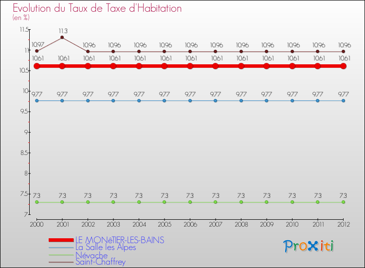 Evolution du taux de la taxe d'habitation pour LE MONêTIER-LES-BAINS et les communes proches Comparaison des taux de la taxe d'habitation pour LE MONêTIER-LES-BAINS et les communes voisines