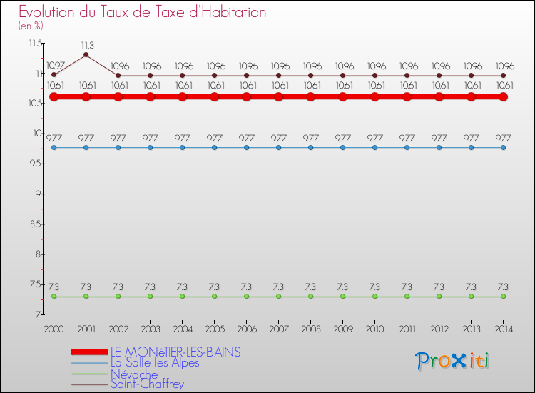 Evolution du taux de la taxe d'habitation pour LE MONêTIER-LES-BAINS et les communes proches de 2000 à 2014 Comparaison des taux de la taxe d'habitation pour LE MONêTIER-LES-BAINS et les communes voisines de 2000 à 2014