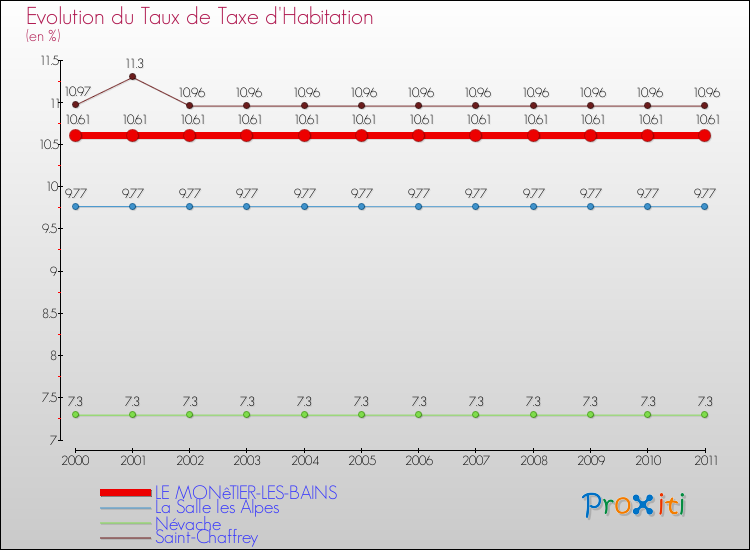 Evolution du taux de la taxe d'habitation pour LE MONêTIER-LES-BAINS et les communes proches Comparaison des taux de la taxe d'habitation pour LE MONêTIER-LES-BAINS et les communes voisines