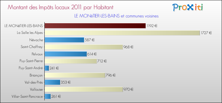 Montant des impôts locaux par Habitant pour LE MONêTIER-LES-BAINS et les communes proches Comparaison des impôts locaux par habitant pour LE MONêTIER-LES-BAINS et les communes voisines