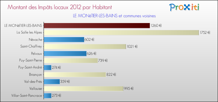 Montant des impôts locaux par Habitant pour LE MONêTIER-LES-BAINS et les communes proches Comparaison des impôts locaux par habitant pour LE MONêTIER-LES-BAINS et les communes voisines