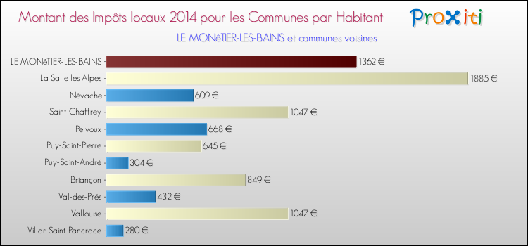 Montant des impôts locaux par Habitant pour LE MONêTIER-LES-BAINS et les communes proches en 2014 Comparaison des impôts locaux par habitant pour LE MONêTIER-LES-BAINS et les communes voisines en 2014