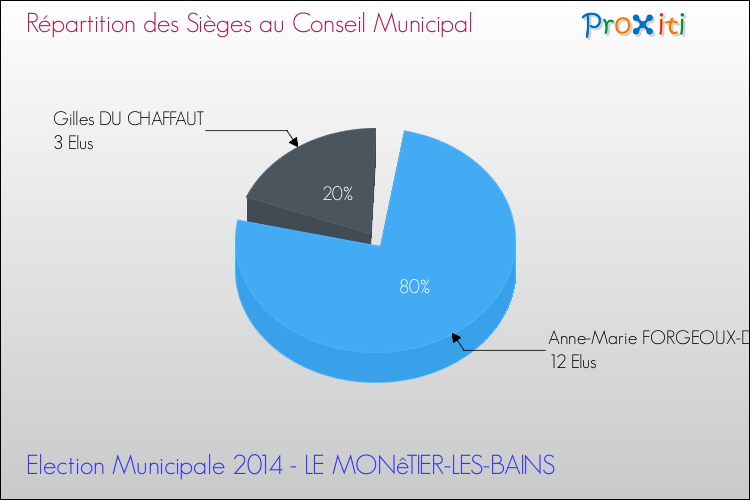 Répartition des élus au conseil municipal entre les listes à l'issue du 1er Tour des Elections Municipales 2014 de la commune de LE MONêTIER-LES-BAINS Elections Municipales 2014 - Répartition des élus au conseil municipal entre les listes à l'issue du 1er Tour pour la commune de LE MONêTIER-LES-BAINS