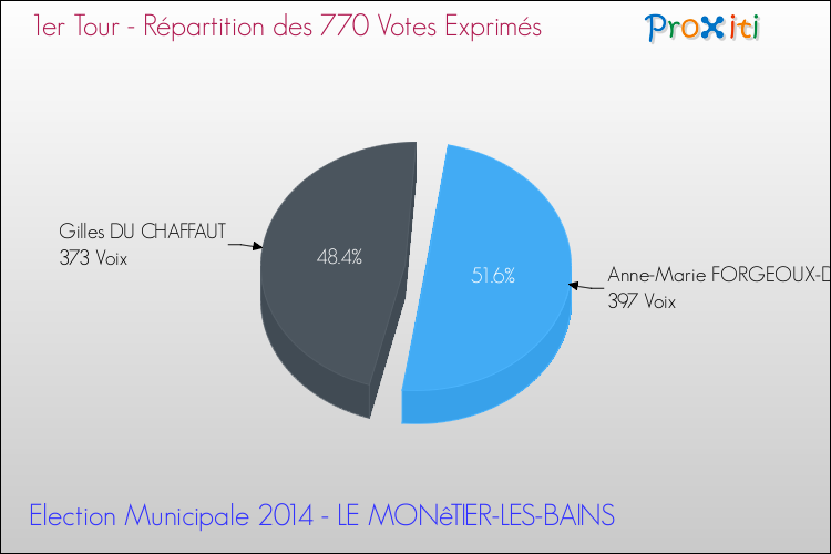 Répartition des votes exprimés au 1er Tour des Elections Municipales 2014 de la commune de LE MONêTIER-LES-BAINS Elections Municipales 2014 - Répartition des votes exprimés au 1er Tour pour la commune de LE MONêTIER-LES-BAINS