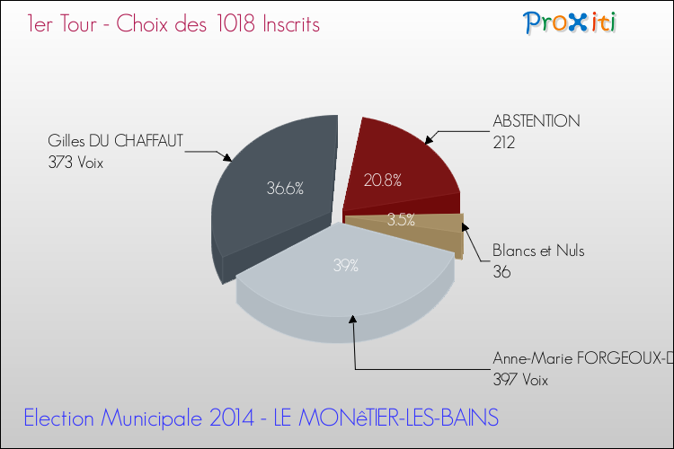 Résultats par rapport aux inscrits au 1er Tour des Elections Municipales 2014 de la commune de LE MONêTIER-LES-BAINS Elections Municipales 2014 - Résultats par rapport aux inscrits au 1er Tour pour la commune de LE MONêTIER-LES-BAINS