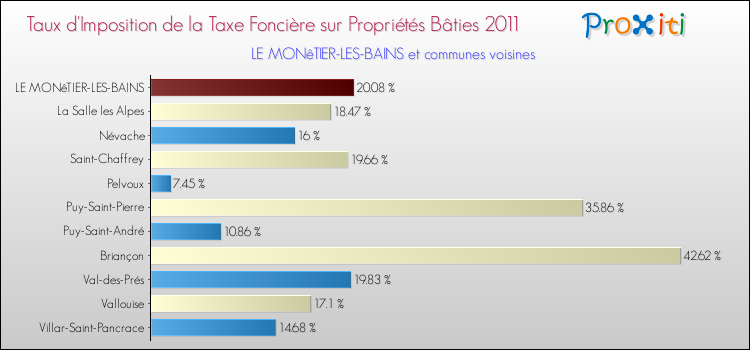Taux d'imposition de la taxe foncière sur le bati 2011 pour LE MONêTIER-LES-BAINS et les communes proches Comparaison des taux d'imposition de la taxe foncière sur le bati 2011 pour LE MONêTIER-LES-BAINS et les communes voisines