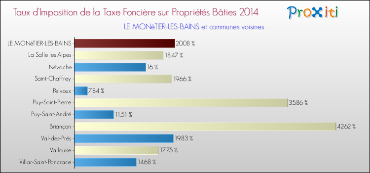 Taux d'imposition de la taxe foncière sur le bati 2014 pour LE MONêTIER-LES-BAINS et les communes proches Comparaison des taux d'imposition de la taxe foncière sur le bati 2014 pour LE MONêTIER-LES-BAINS et les communes voisines