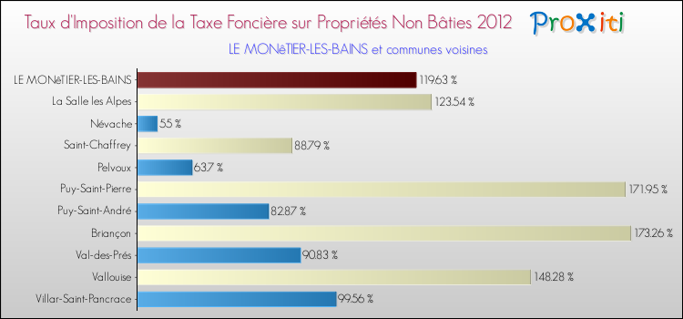 Taux d'imposition de la taxe foncière sur les immeubles et terrains non batis 2012 pour LE MONêTIER-LES-BAINS et les communes proches Comparaison des taux d'imposition de la taxe foncière sur les immeubles et terrains non batis 2012 pour LE MONêTIER-LES-BAINS et les communes voisines