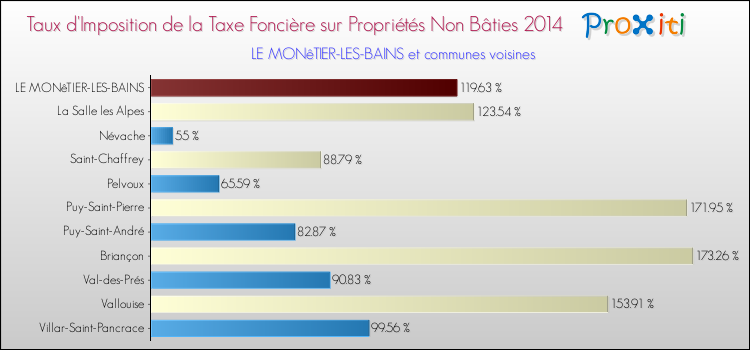 Taux d'imposition de la taxe foncière sur les immeubles et terrains non batis 2014 pour LE MONêTIER-LES-BAINS et les communes proches Comparaison des taux d'imposition de la taxe foncière sur les immeubles et terrains non batis 2014 pour LE MONêTIER-LES-BAINS et les communes voisines