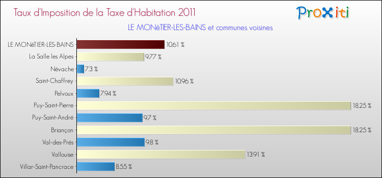 Taux d'imposition de la taxe d'habitation 2011 pour LE MONêTIER-LES-BAINS et les communes proches Comparaison des taux d'imposition de la taxe d'habitation 2011 pour LE MONêTIER-LES-BAINS et les communes voisines