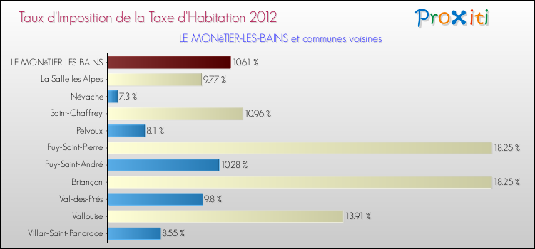 Taux d'imposition de la taxe d'habitation 2012 pour LE MONêTIER-LES-BAINS et les communes proches Comparaison des taux d'imposition de la taxe d'habitation 2012 pour LE MONêTIER-LES-BAINS et les communes voisines