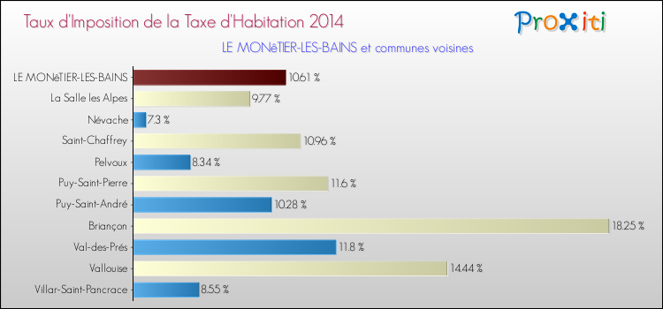 Taux d'imposition de la taxe d'habitation 2014 pour LE MONêTIER-LES-BAINS et les communes proches Comparaison des taux d'imposition de la taxe d'habitation 2014 pour LE MONêTIER-LES-BAINS et les communes voisines