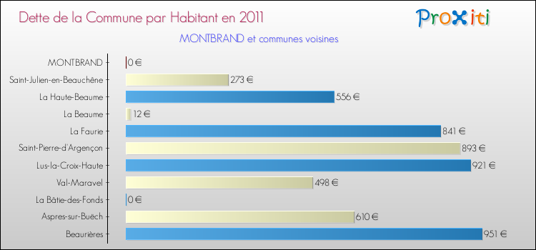 Dette par habitant de la commune en 2011 pour MONTBRAND et les communes proches Comparaison de la dette par habitant de la commune en 2011 pour MONTBRAND et les communes voisines