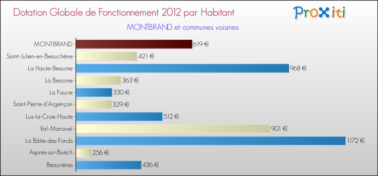 Montant des dotations globales de fonctionnement DGF par Habitant pour MONTBRAND et les communes proches Comparaison des des dotations globales de fonctionnement DGF par habitant pour MONTBRAND et les communes voisines